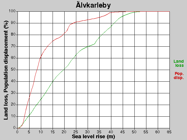 Älvkarleby, förluster, HNH +0,0-65,0 m