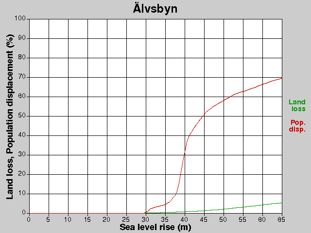 Älvsbyn, förluster, HNH +0,0-65,0 m