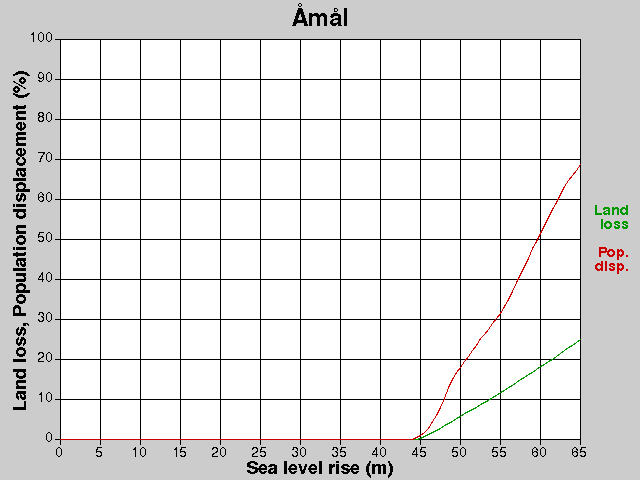 Åmål, förluster, HNH +0,0-65,0 m