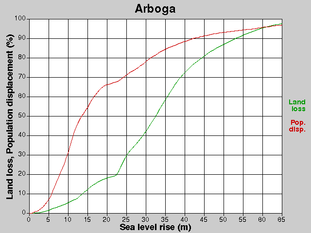 Arboga, losses, SLR +0.0-65.0 m