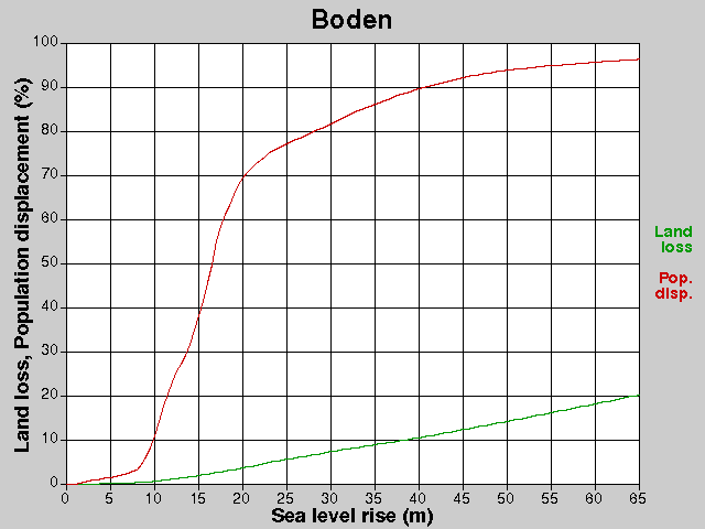 Boden, förluster, HNH +0,0-65,0 m