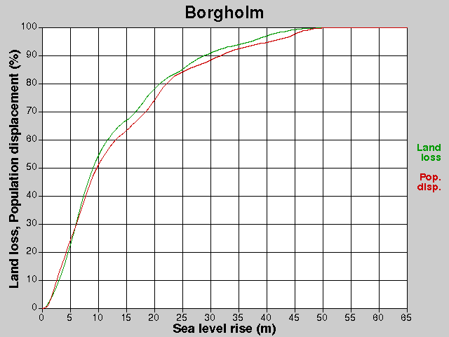Borgholm, förluster, HNH +0,0-65,0 m