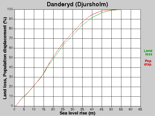 Danderyd (Djursholm), förluster, HNH +0,0-65,0 m