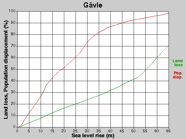 Gävle, förluster, HNH +0,0-65,0 m