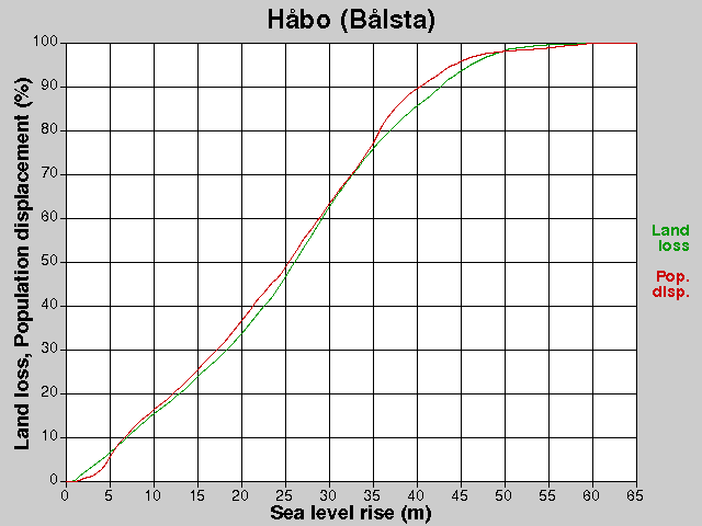 Håbo (Bålsta), losses, SLR +0.0-65.0 m