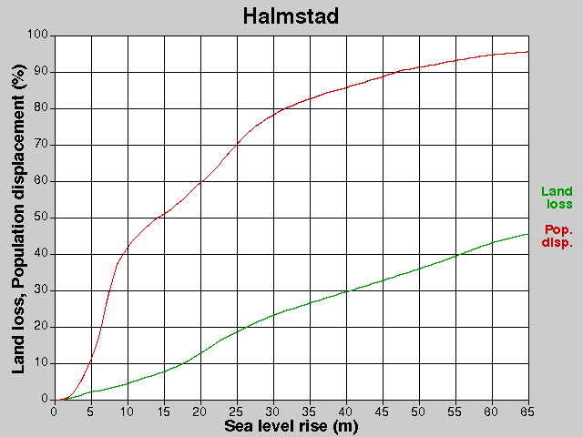 Halmstad, losses, SLR +0.0-65.0 m