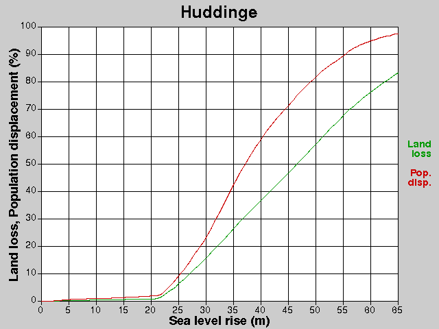 Huddinge, losses, SLR +0.0-65.0 m