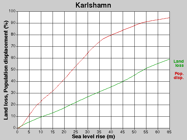 Karlshamn, losses, SLR +0.0-65.0 m