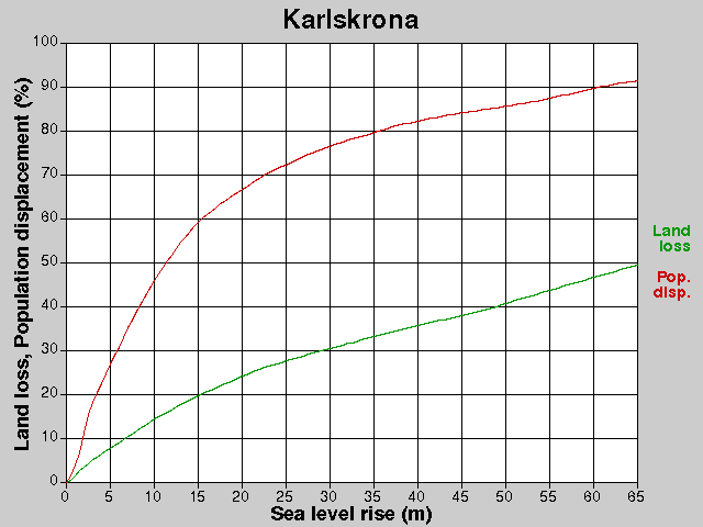 Karlskrona, losses, SLR +0.0-65.0 m