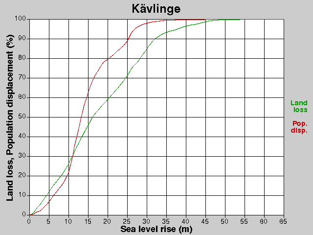 Kävlinge, förluster, HNH +0,0-65,0 m