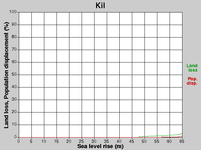 Kil, losses, SLR +0.0-65.0 m