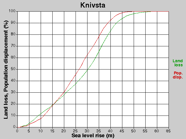 Knivsta, losses, SLR +0.0-65.0 m