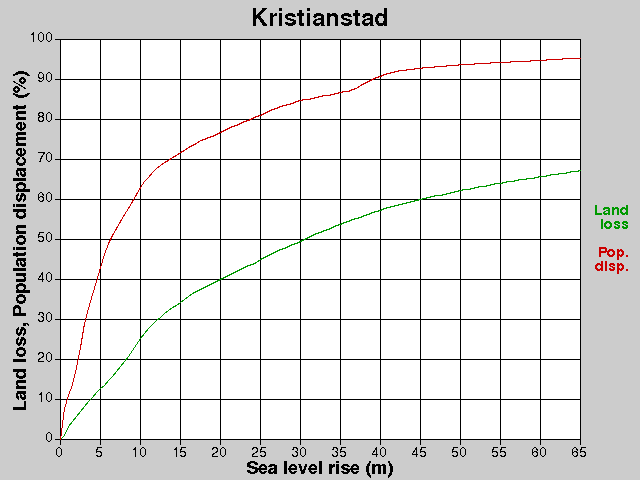 Kristianstad, losses, SLR +0.0-65.0 m
