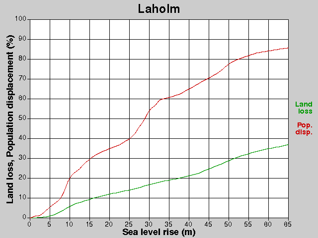 Laholm, losses, SLR +0.0-65.0 m