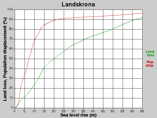 Landskrona, losses, SLR +0.0-65.0 m