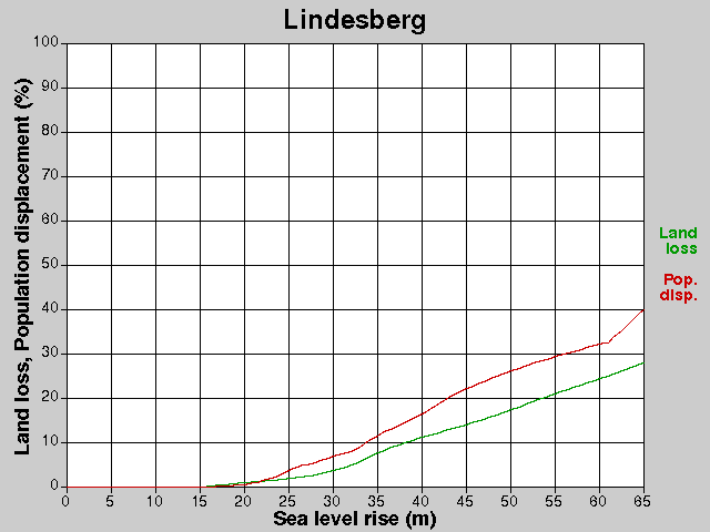Lindesberg, förluster, HNH +0,0-65,0 m