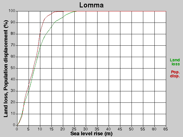 Lomma, förluster, HNH +0,0-65,0 m