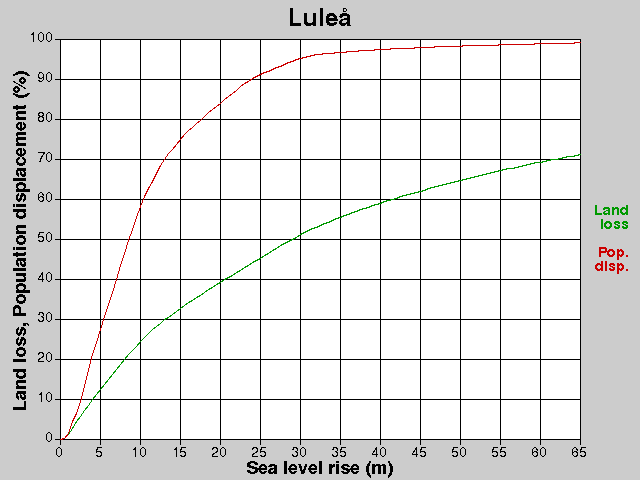 Luleå, losses, SLR +0.0-65.0 m