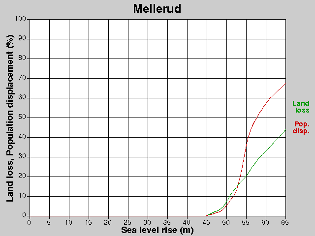 Mellerud, förluster, HNH +0,0-65,0 m