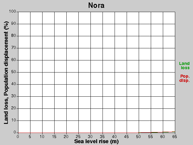 Nora, losses, SLR +0.0-65.0 m
