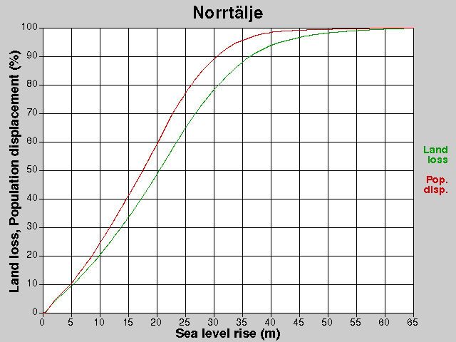 Norrtälje, losses, SLR +0.0-65.0 m