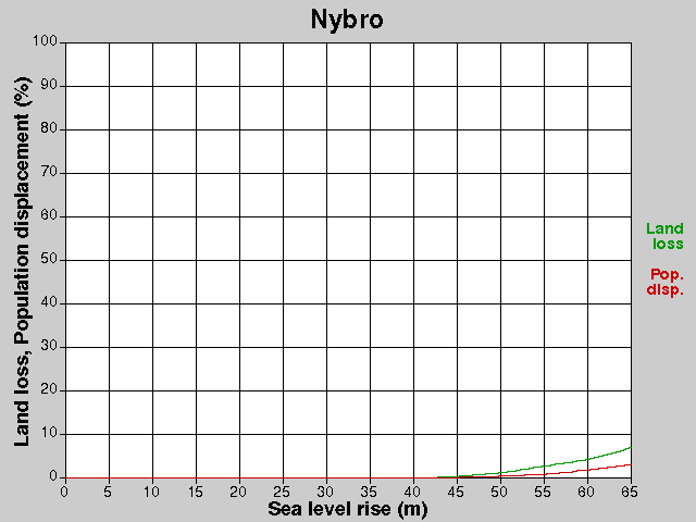 Nybro, förluster, HNH +0,0-65,0 m