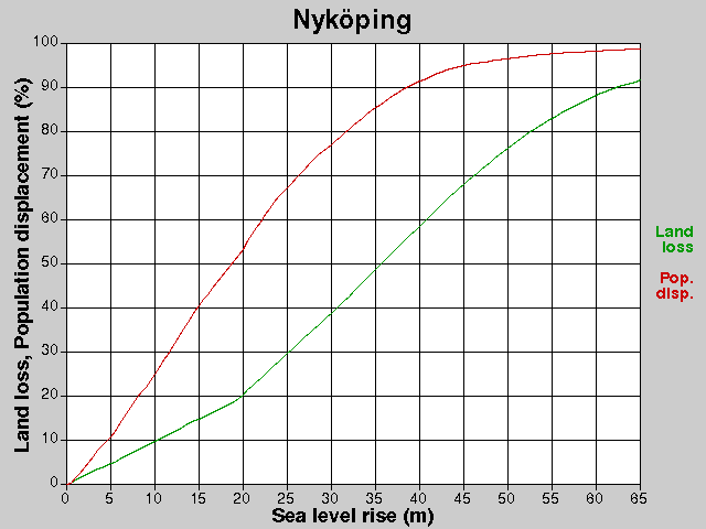 Nyköping, förluster, HNH +0,0-65,0 m