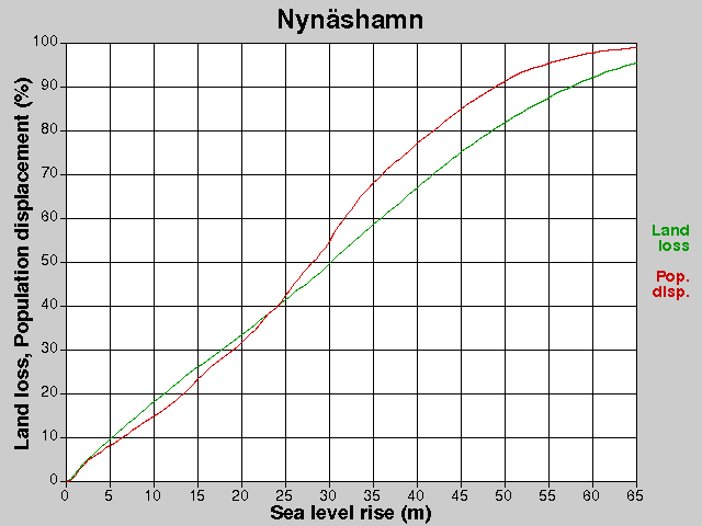 Nynäshamn, losses, SLR +0.0-65.0 m