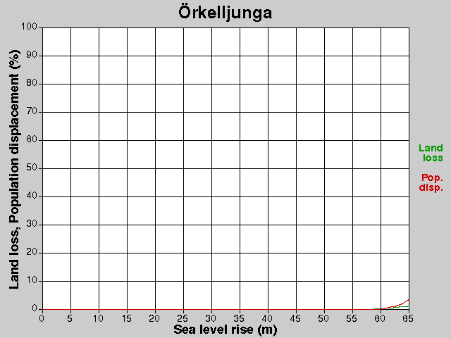 Örkelljunga, losses, SLR +0.0-65.0 m