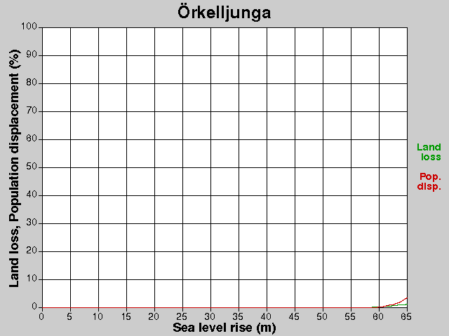 Örkelljunga, förluster, HNH +0,0-65,0 m