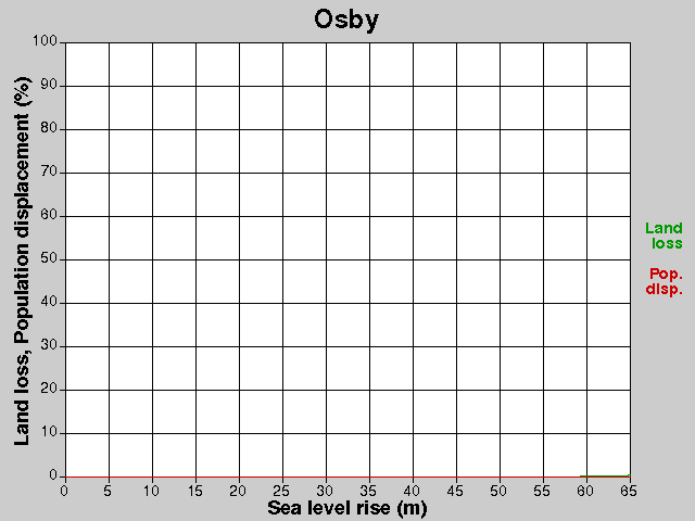 Osby, losses, SLR +0.0-65.0 m