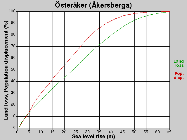 Österåker (Åkersberga), losses, SLR +0.0-65.0 m