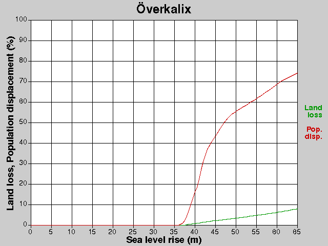 Överkalix, losses, SLR +0.0-65.0 m