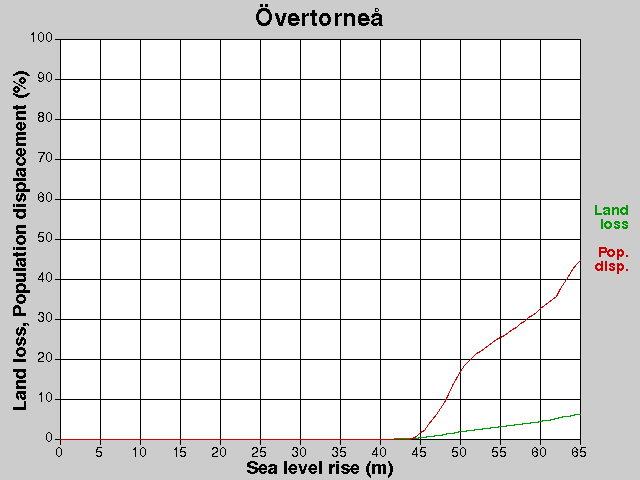 Övertorneå, losses, SLR +0.0-65.0 m
