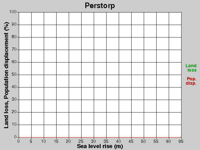 Perstorp, losses, SLR +0.0-65.0 m