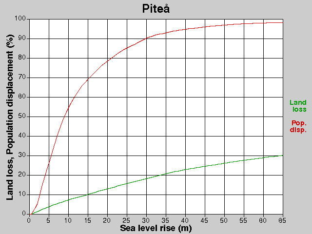 Piteå, losses, SLR +0.0-65.0 m