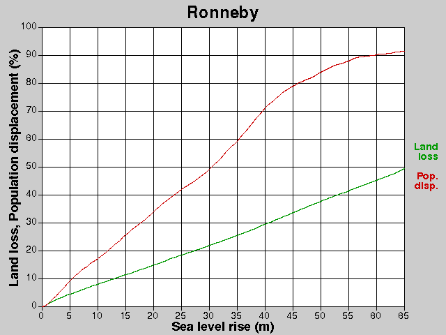 Ronneby, losses, SLR +0.0-65.0 m