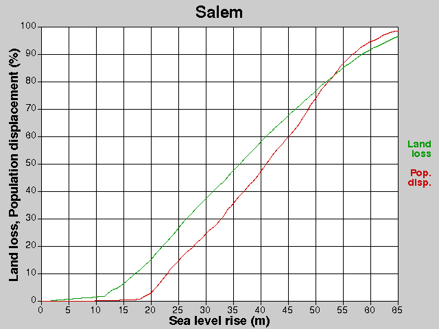 Salem, losses, SLR +0.0-65.0 m