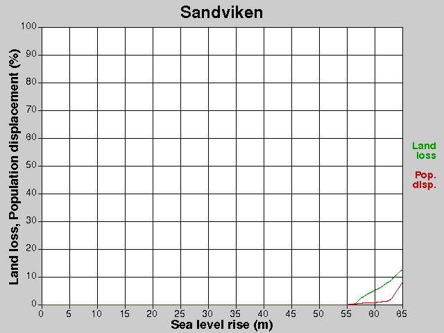 Sandviken, losses, SLR +0.0-65.0 m