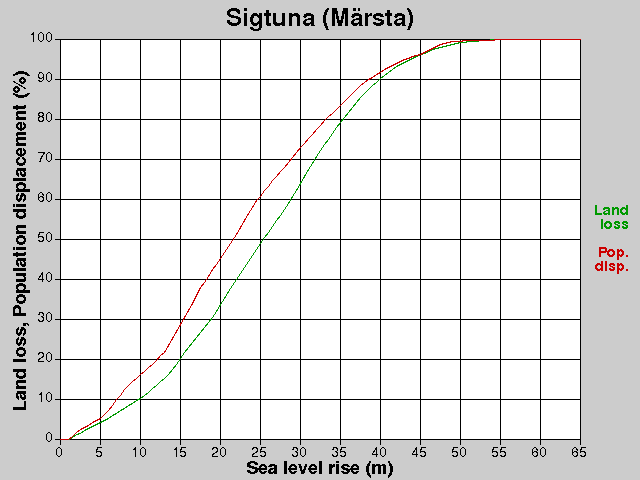 Sigtuna (Märsta), losses, SLR +0.0-65.0 m