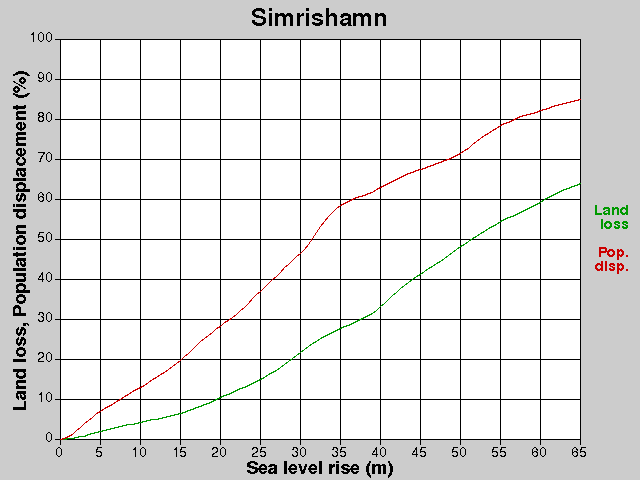 Simrishamn, losses, SLR +0.0-65.0 m