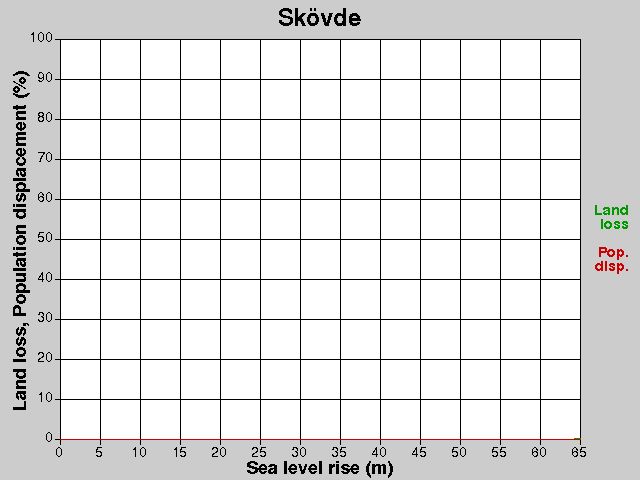 Skövde, förluster, HNH +0,0-65,0 m