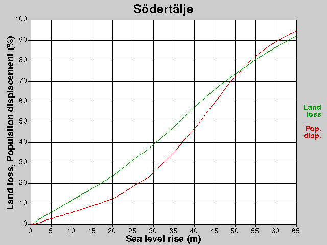 Södertälje, losses, SLR +0.0-65.0 m