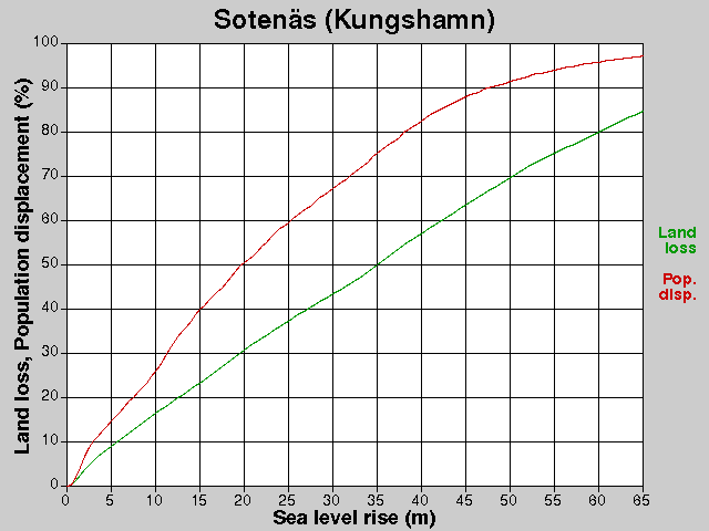 Sotenäs (Kungshamn), losses, SLR +0.0-65.0 m