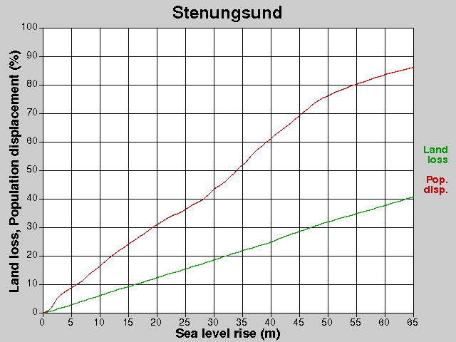 Stenungsund, losses, SLR +0.0-65.0 m