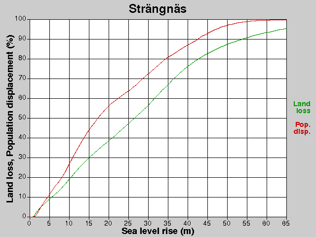 Strängnäs, förluster, HNH +0,0-65,0 m