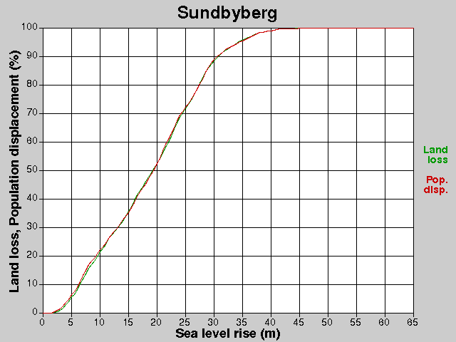 Sundbyberg, losses, SLR +0.0-65.0 m