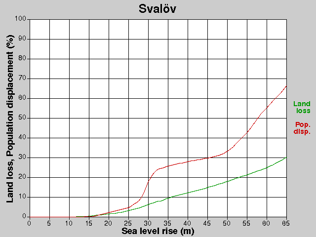 Svalöv, losses, SLR +0.0-65.0 m