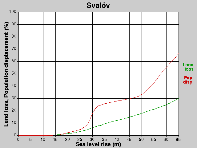 Svalöv, förluster, HNH +0,0-65,0 m