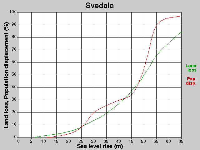 Svedala, losses, SLR +0.0-65.0 m